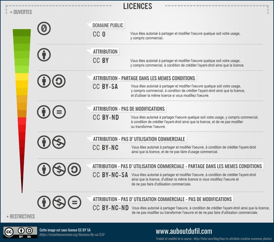 Les 6 licences creative commons expliquées